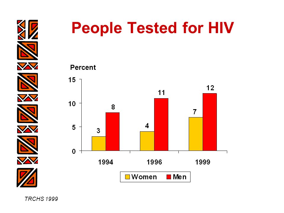 TRCHS 1999 People Tested for HIV Percent