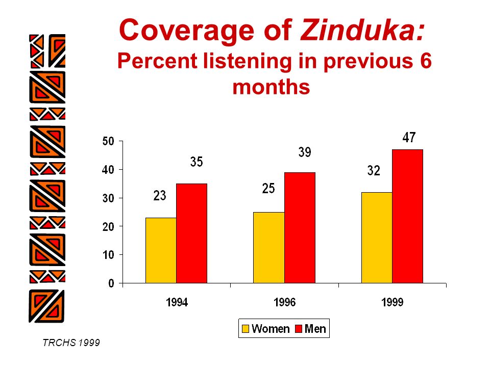 TRCHS 1999 Coverage of Zinduka: Percent listening in previous 6 months