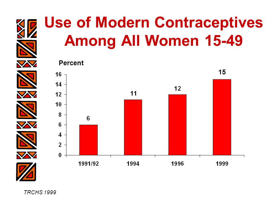 TRCHS 1999 Use of Modern Contraceptives Among All Women Percent
