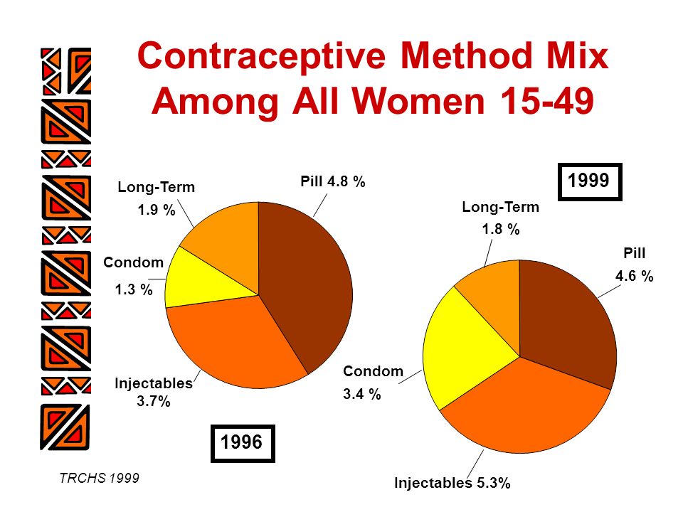 TRCHS 1999 Contraceptive Method Mix Among All Women Long-Term 1.9 % Condom 1.3 % Injectables 3.7% Pill 4.8 % Pill 4.6 % Long-Term 1.8 % Condom 3.4 % Injectables 5.3%