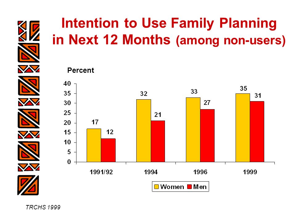 TRCHS 1999 Intention to Use Family Planning in Next 12 Months (among non-users) 35 Percent