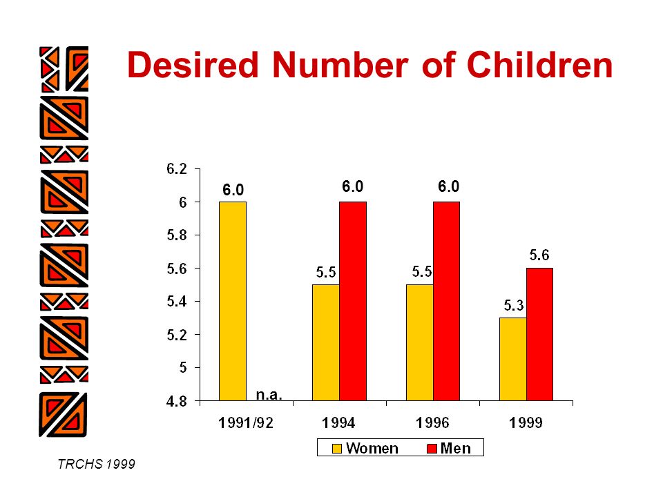 TRCHS 1999 Desired Number of Children 6.0 n.a.
