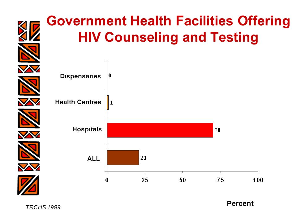 TRCHS 1999 Government Health Facilities Offering HIV Counseling and Testing Percent Dispensaries Health Centres Hospitals ALL