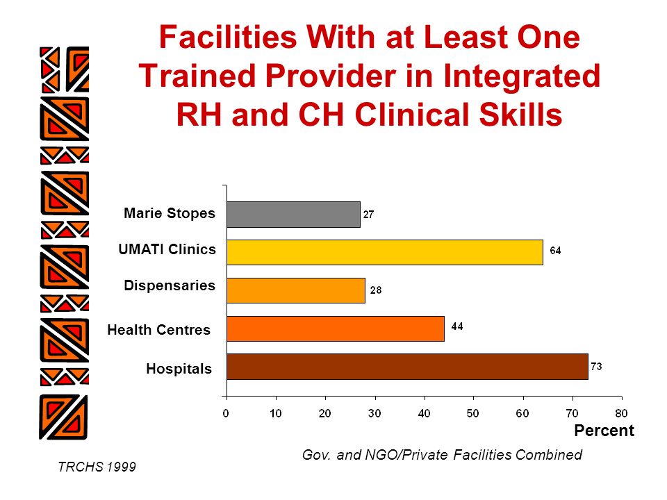TRCHS 1999 Facilities With at Least One Trained Provider in Integrated RH and CH Clinical Skills Percent Gov.