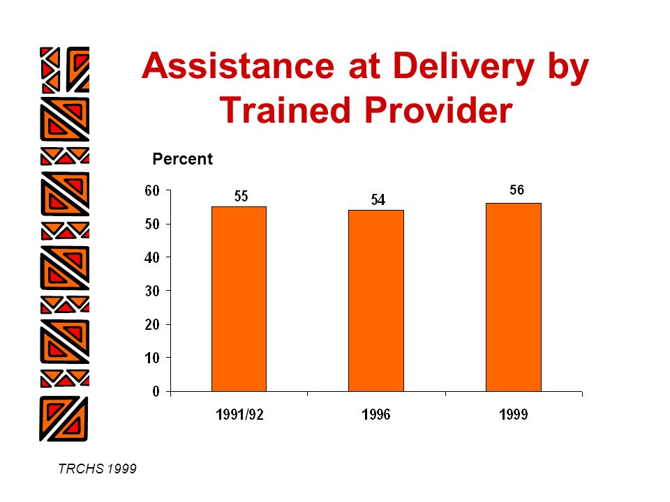 TRCHS 1999 Assistance at Delivery by Trained Provider Percent 56