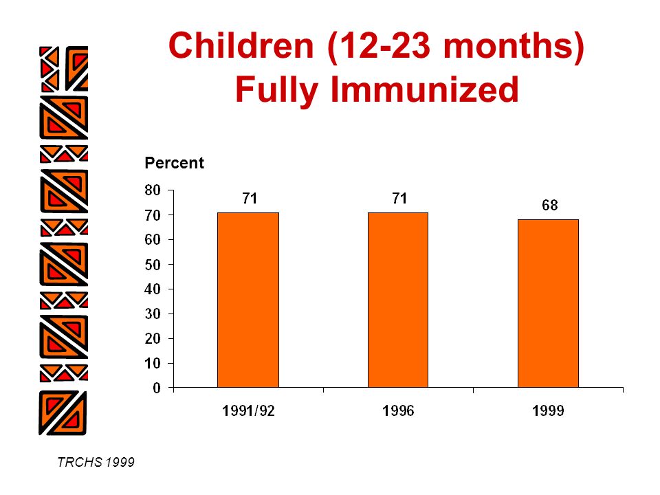 TRCHS 1999 Children (12-23 months) Fully Immunized Percent
