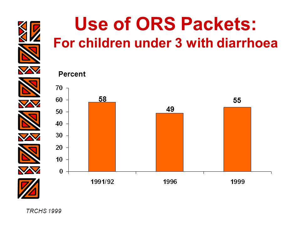 TRCHS 1999 Use of ORS Packets: For children under 3 with diarrhoea Percent