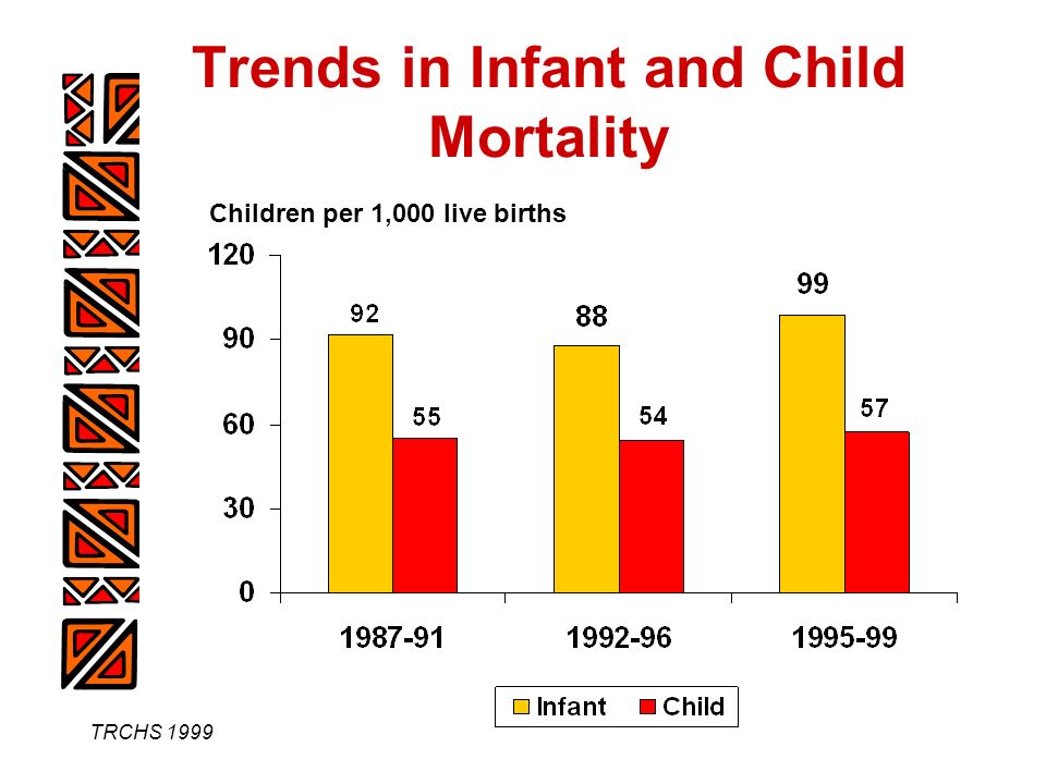 TRCHS 1999 Trends in Infant and Child Mortality Children per 1,000 live births