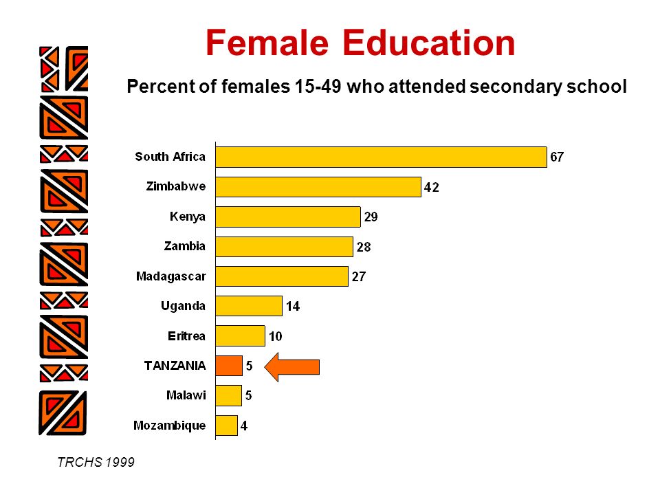 TRCHS 1999 Female Education Percent of females who attended secondary school