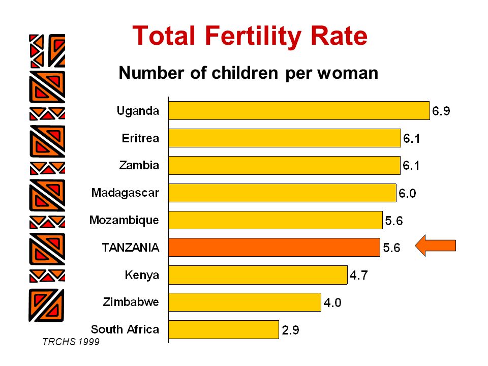 TRCHS 1999 Number of children per woman Total Fertility Rate