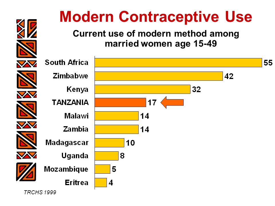 TRCHS 1999 Percent Current use of modern method among married women age Modern Contraceptive Use