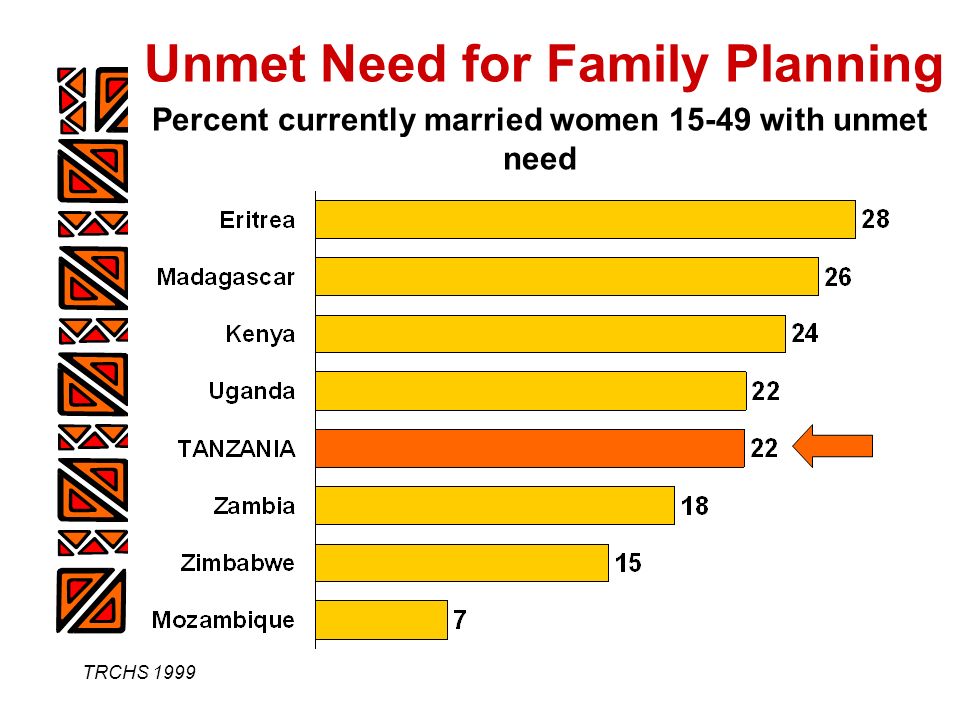 TRCHS 1999 Percent currently married women with unmet need Unmet Need for Family Planning