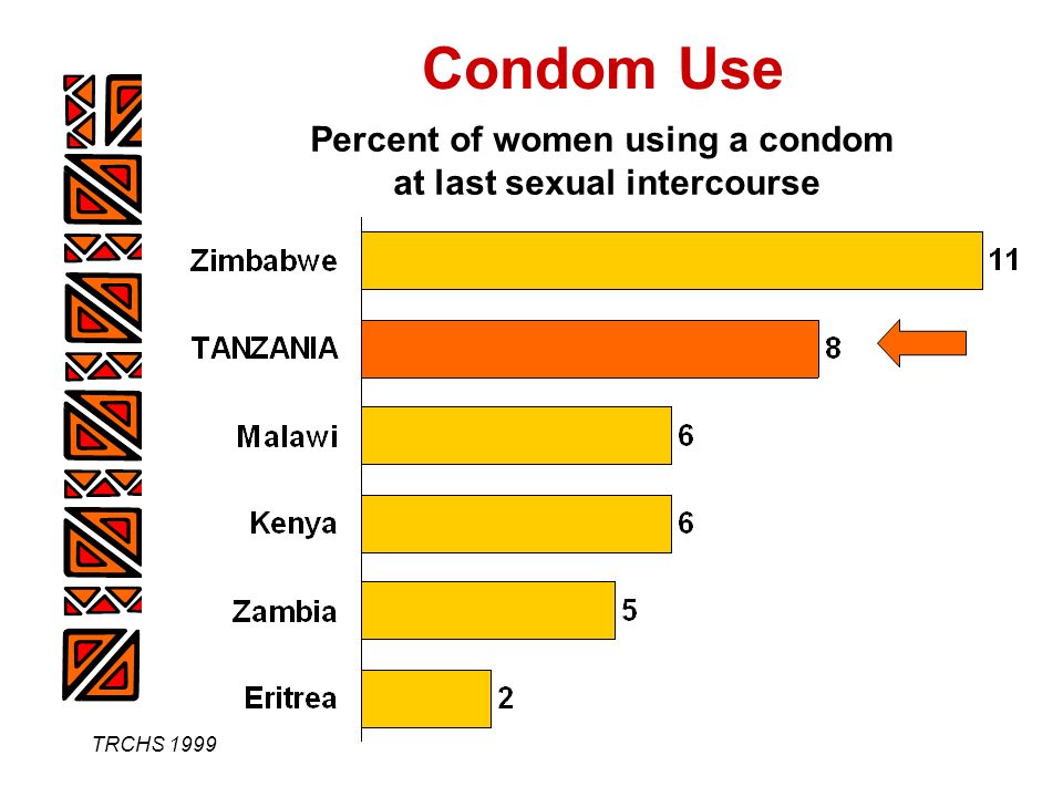 TRCHS 1999 Percent of women using a condom at last sexual intercourse Condom Use