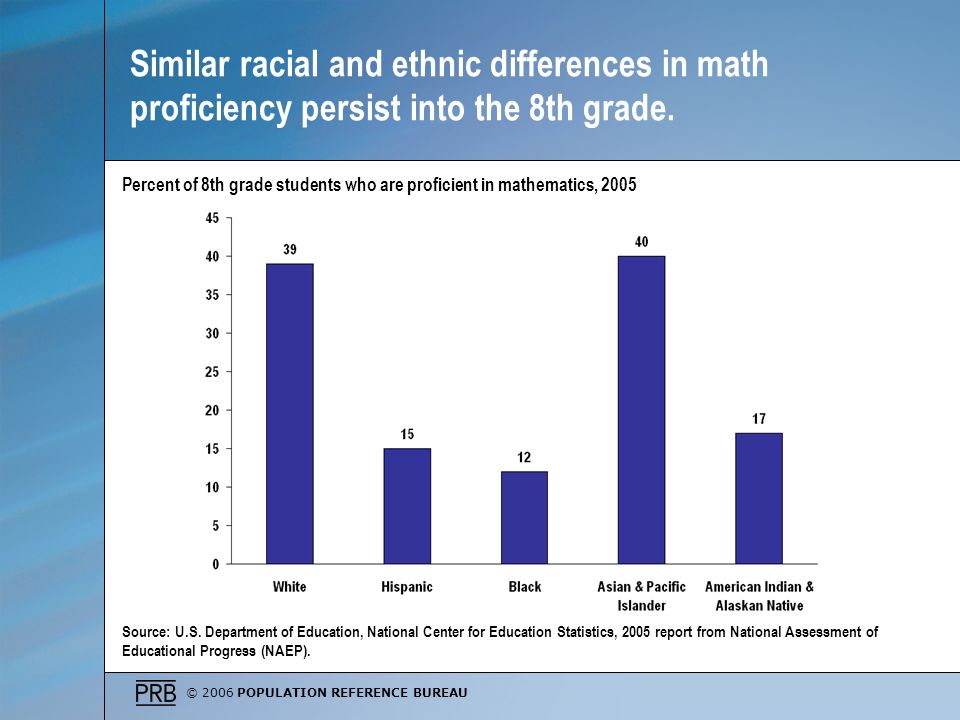 © 2006 POPULATION REFERENCE BUREAU Similar racial and ethnic differences in math proficiency persist into the 8th grade.