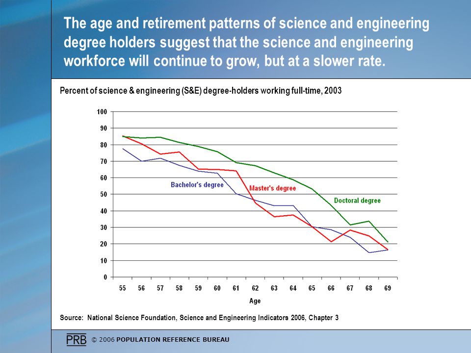 © 2006 POPULATION REFERENCE BUREAU The age and retirement patterns of science and engineering degree holders suggest that the science and engineering workforce will continue to grow, but at a slower rate.