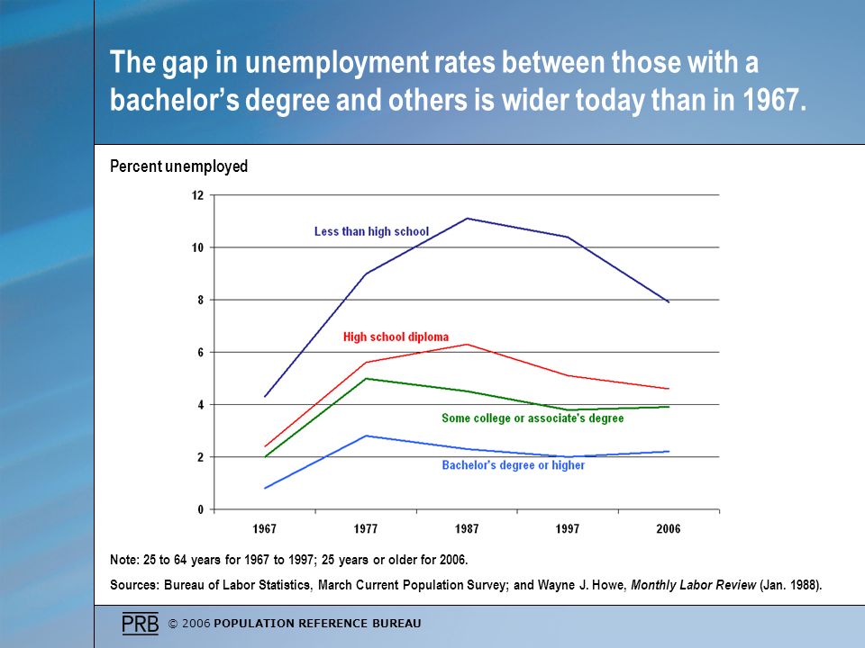 © 2006 POPULATION REFERENCE BUREAU The gap in unemployment rates between those with a bachelors degree and others is wider today than in 1967.
