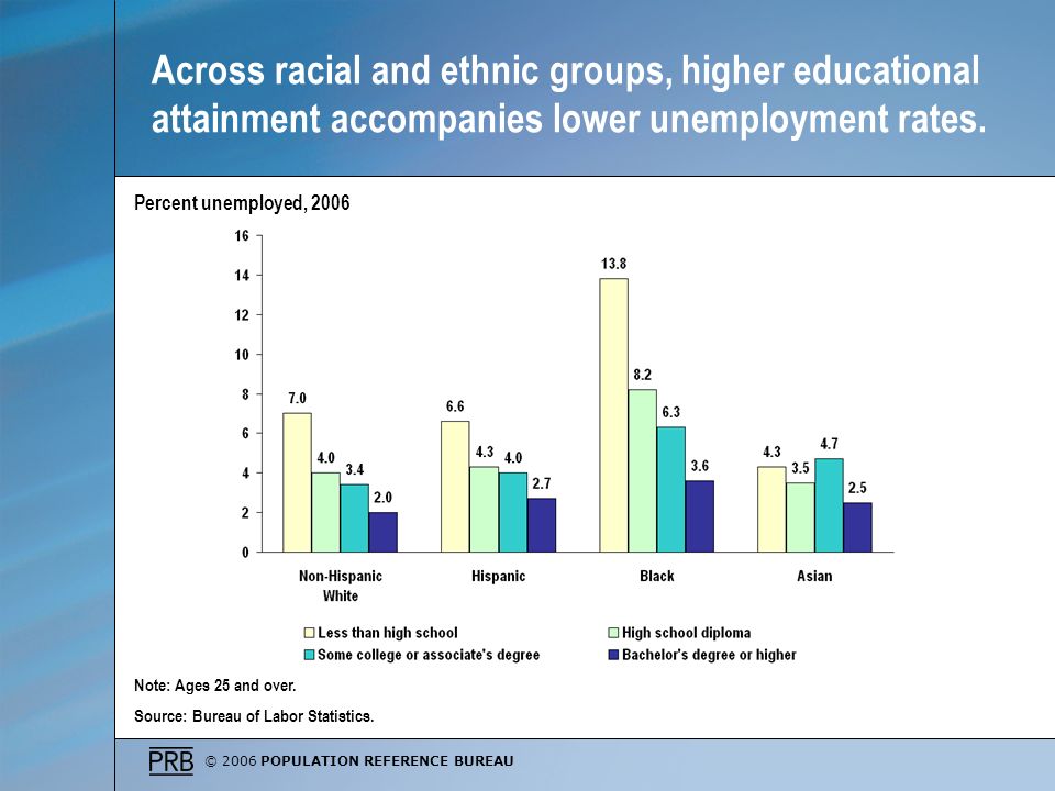 © 2006 POPULATION REFERENCE BUREAU Across racial and ethnic groups, higher educational attainment accompanies lower unemployment rates.