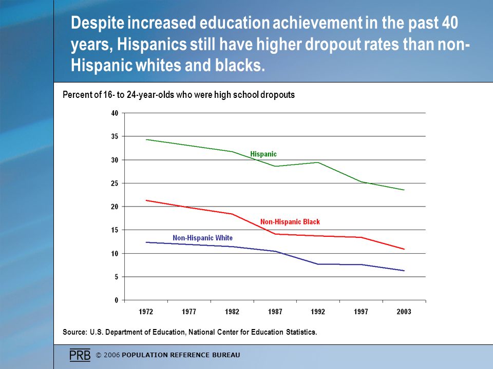 © 2006 POPULATION REFERENCE BUREAU Despite increased education achievement in the past 40 years, Hispanics still have higher dropout rates than non- Hispanic whites and blacks.