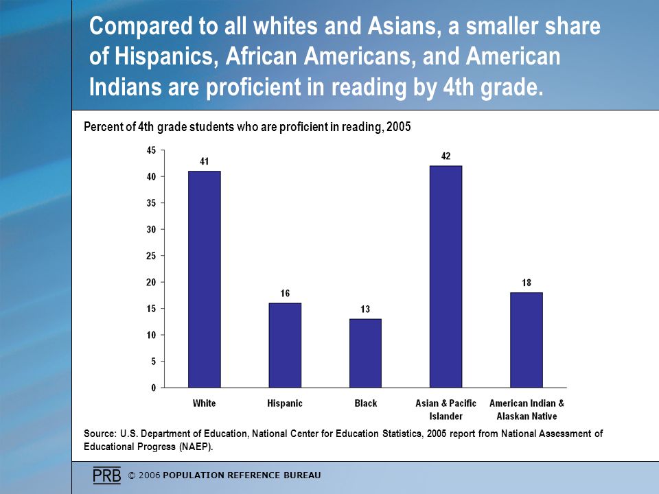 © 2006 POPULATION REFERENCE BUREAU Compared to all whites and Asians, a smaller share of Hispanics, African Americans, and American Indians are proficient in reading by 4th grade.