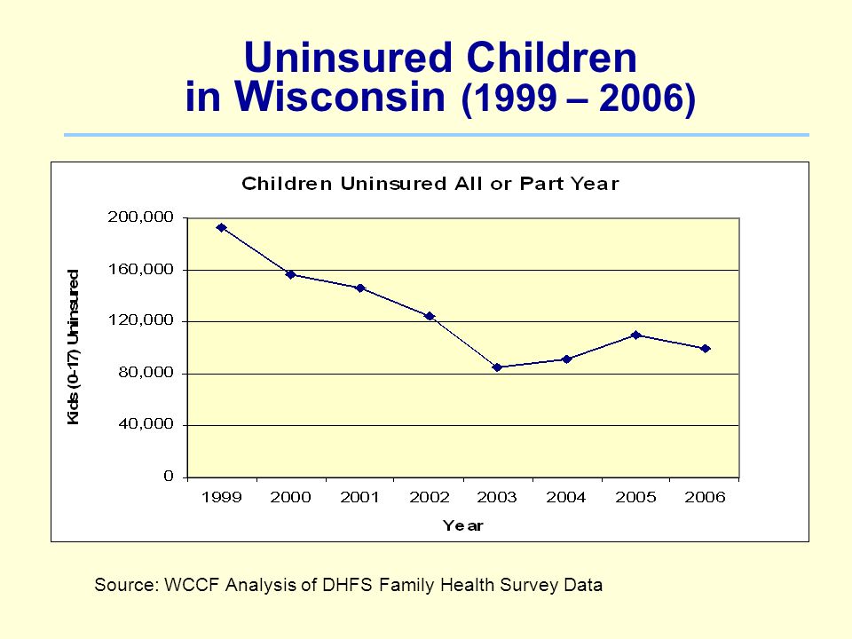 Uninsured Children in Wisconsin (1999 – 2006) Source: WCCF Analysis of DHFS Family Health Survey Data