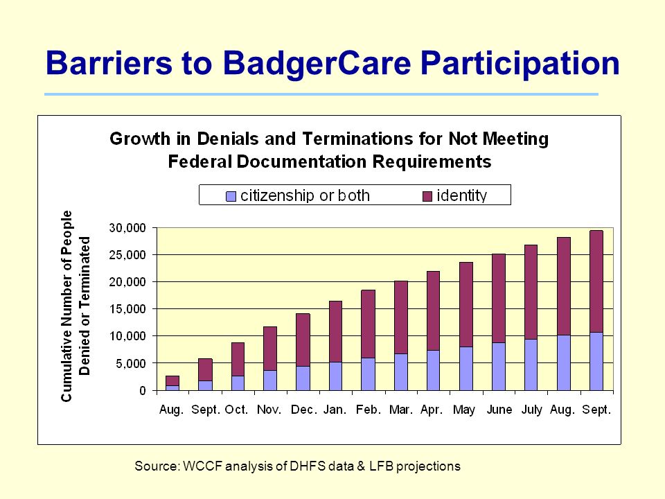 Barriers to BadgerCare Participation Source: WCCF analysis of DHFS data & LFB projections