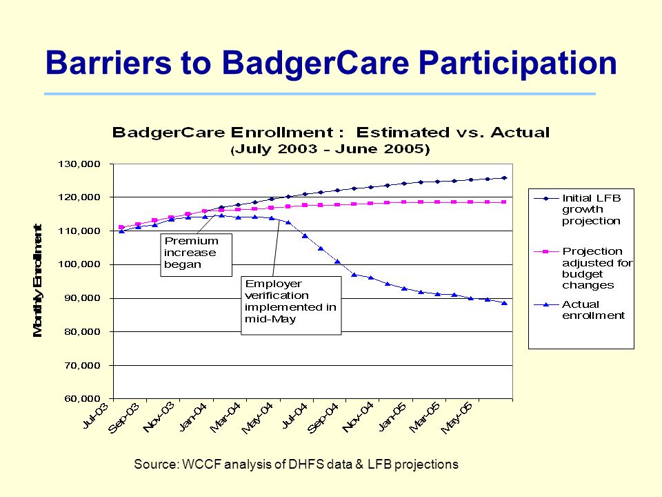Barriers to BadgerCare Participation Source: WCCF analysis of DHFS data & LFB projections