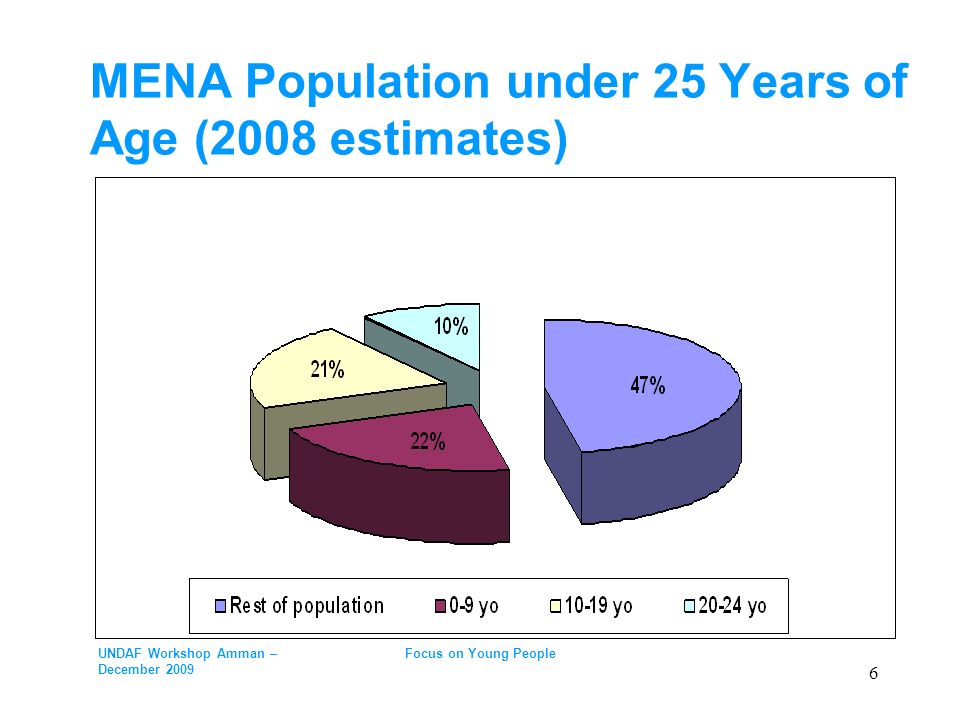 MENA Population under 25 Years of Age (2008 estimates) UNDAF Workshop Amman – December Focus on Young People