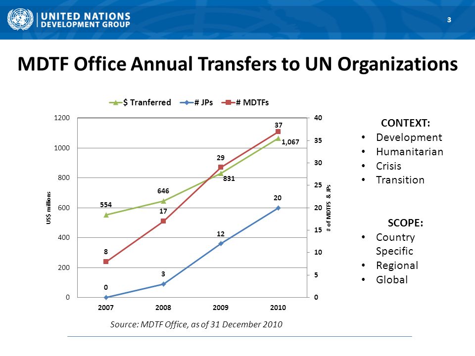 Source: MDTF Office, as of 31 December 2010 CONTEXT: Development Humanitarian Crisis Transition SCOPE: Country Specific Regional Global MDTF Office Annual Transfers to UN Organizations 3