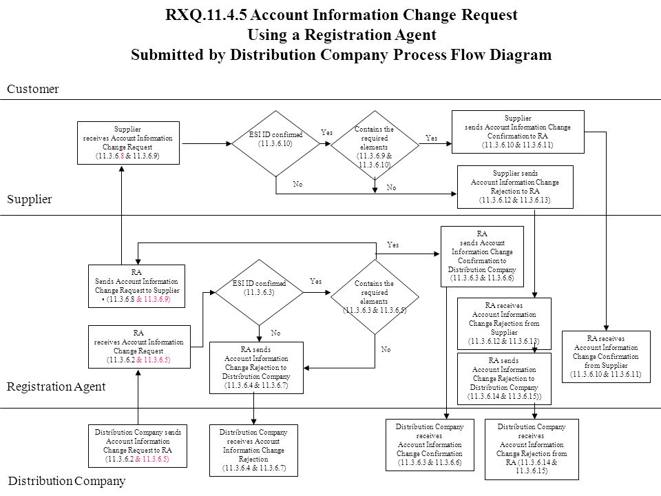 RXQ Account Information Change Request Using a Registration Agent Submitted by Distribution Company Process Flow Diagram Customer Supplier Distribution Company Supplier receives Account Information Change Request ( & ) Distribution Company receives Account Information Change Rejection ( & ) No Distribution Company sends Account Information Change Request to RA ( & ) ESI ID confirmed ( ) Yes RA sends Account Information Change Rejection to Distribution Company ( & ) No Yes Contains the required elements ( & ) Distribution Company receives Account Information Change Confirmation ( & ) RA sends Account Information Change Confirmation to Distribution Company ( & ) Registration Agent RA receives Account Information Change Request ( & ) RA Sends Account Information Change Request to Supplier ( & ) ESI ID confirmed ( ) Contains the required elements ( & ) Yes Supplier sends Account Information Change Rejection to RA ( & ) Supplier sends Account Information Change Confirmation to RA ( & ) RA receives Account Information Change Confirmation from Supplier ( & ) RA receives Account Information Change Rejection from Supplier ( & ) No RA sends Account Information Change Rejection to Distribution Company ( & )) Distribution Company receives Account Information Change Rejection from RA ( & )