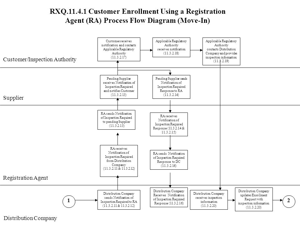 RXQ Customer Enrollment Using a Registration Agent (RA) Process Flow Diagram (Move-In) Customer/Inspection Authority Supplier RA receives Notification of Inspection Required from Distribution Company ( & ) Pending Supplier receives Notification of Inspection Required and notifies Customer ( ) Registration Agent Distribution Company sends Notification of Inspection Required to RA ( & ) 1 Customer receives notification and contacts Applicable Regulatory Authority ( ) Applicable Regulatory Authority receives notification ( ) Applicable Regulatory Authority contacts Distribution Company and provides inspection information ( ) Distribution Company receives inspection information ( ) Distribution Company updates Enrollment Request with inspection information ( ) 2 Pending Supplier sends Notification of Inspection Required Response to RA ( ) RA receives Notification of Inspection Required Response ( & ) RA sends Notification of Inspection Required to pending Supplier ( ) RA sends Notification of Inspection Required Response to DC ( ) Distribution Company Receives Notification of Inspection Required Response ( )