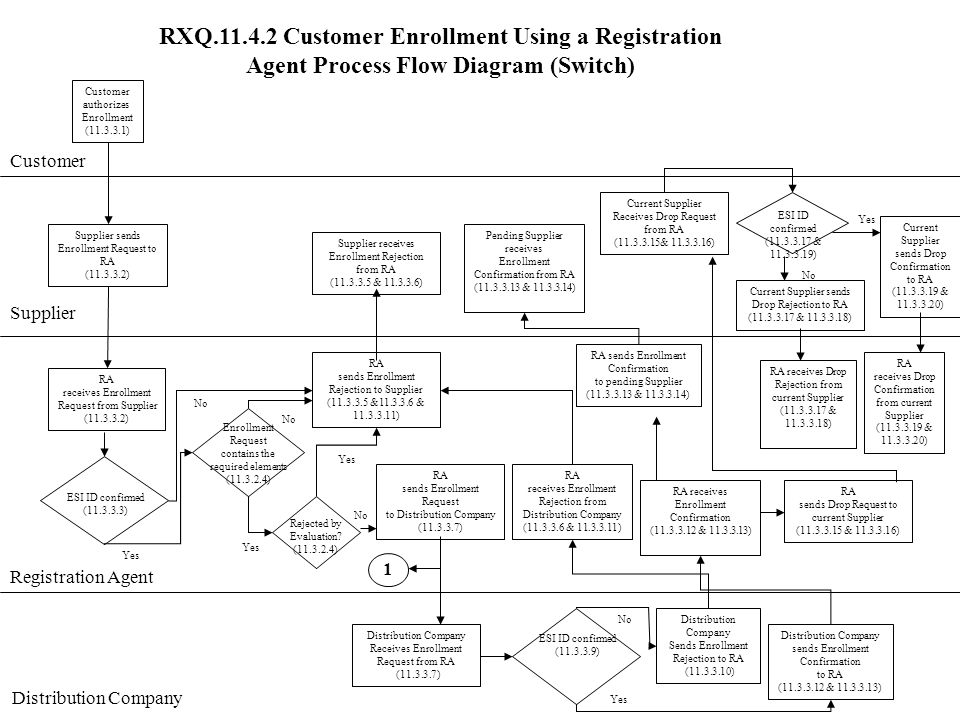 RXQ Customer Enrollment Using a Registration Agent Process Flow Diagram (Switch) Customer Supplier Customer authorizes Enrollment ( ) Supplier sends Enrollment Request to RA ( ) RA receives Enrollment Request from Supplier ( ) RA sends Enrollment Rejection to Supplier ( & & ) Yes Supplier receives Enrollment Rejection from RA ( & ) Yes ESI ID confirmed ( ) No Yes Rejected by Evaluation.