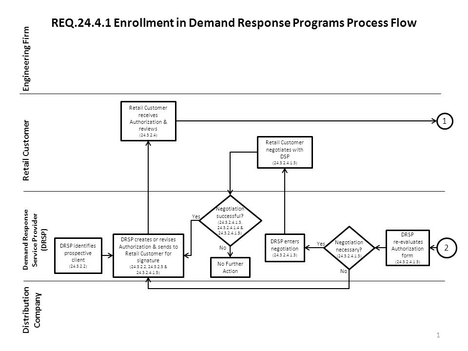 REQ Enrollment in Demand Response Programs Process Flow Engineering Firm Retail Customer Demand Response Service Provider (DRSP) Distribution Company 1 DRSP identifies prospective client ( ) DRSP creates or revises Authorization & sends to Retail Customer for signature ( , & ) Retail Customer receives Authorization & reviews ( ) 1 Yes No Negotiation necessary.