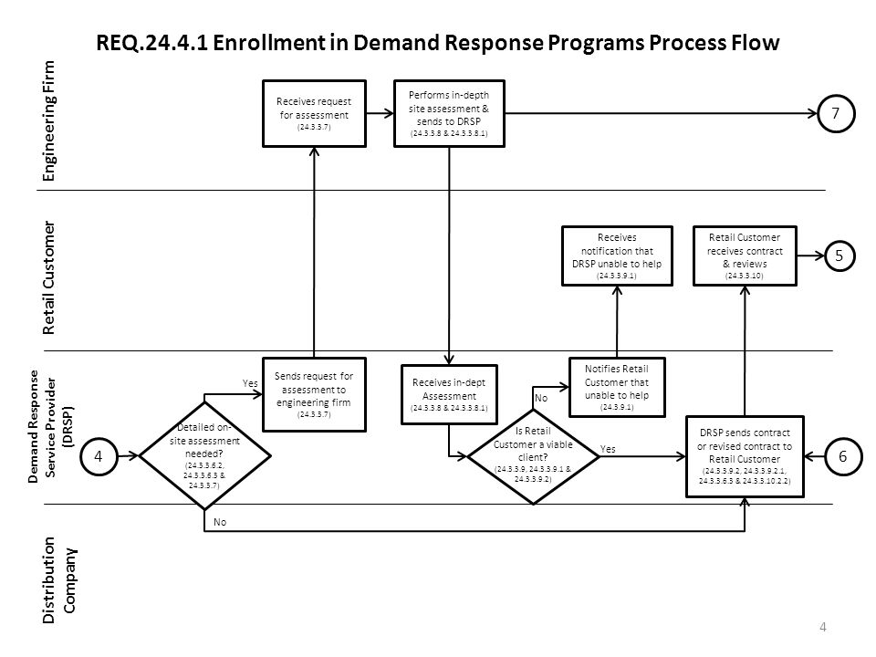 REQ Enrollment in Demand Response Programs Process Flow Engineering Firm Retail Customer Demand Response Service Provider (DRSP) Distribution Company 4 4 Sends request for assessment to engineering firm ( ) Receives request for assessment ( ) Performs in-depth site assessment & sends to DRSP ( & ) Receives in-dept Assessment ( & ) Is Retail Customer a viable client.