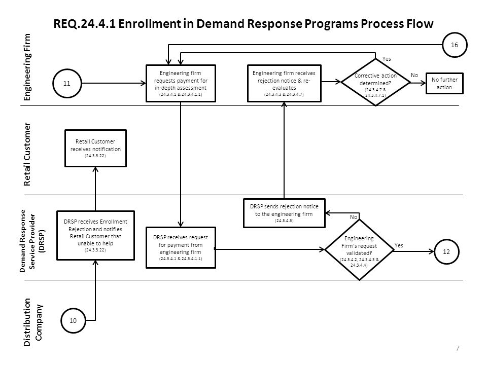 REQ Enrollment in Demand Response Programs Process Flow Engineering Firm Retail Customer Demand Response Service Provider (DRSP) Distribution Company 7 11 Engineering firm requests payment for in-depth assessment ( & ) DRSP receives request for payment from engineering firm ( & ) 10 DRSP receives Enrollment Rejection and notifies Retail Customer that unable to help ( ) Retail Customer receives notification ( ) Yes No Engineering Firms request validated.