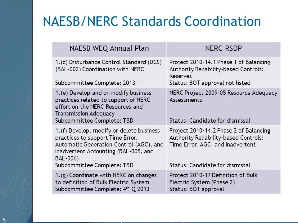 5 Free Template from   5 NAESB/NERC Standards Coordination NAESB WEQ Annual PlanNERC RSDP 1.(c) Disturbance Control Standard (DCS) (BAL-002) Coordination with NERC Subcommittee Complete: 2013 Project Phase 1 of Balancing Authority Reliability-based Controls: Reserves Status: BOT approval not listed 1.(e) Develop and or modify business practices related to support of NERC effort on the NERC Resources and Transmission Adequacy Subcommittee Complete: TBD NERC Project Resource Adequacy Assessments Status: Candidate for dismissal 1.(f) Develop, modify or delete business practices to support Time Error, Automatic Generation Control (AGC), and Inadvertent Accounting (BAL-005, and BAL-006) Subcommittee Complete: TBD Project Phase 2 of Balancing Authority Reliability-based Controls: Time Error, AGC, and Inadvertent Status: Candidate for dismissal 1.(g) Coordinate with NERC on changes to definition of Bulk Electric System Subcommittee Complete: 4 th Q 2013 Project Definition of Bulk Electric System (Phase 2) Status: BOT approval