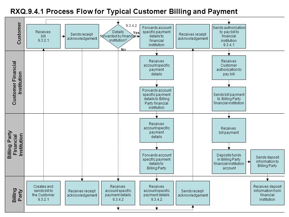 RXQ Process Flow for Typical Customer Billing and Payment Receives bill Sends receipt acknowledgement Details forwarded by financial institution.