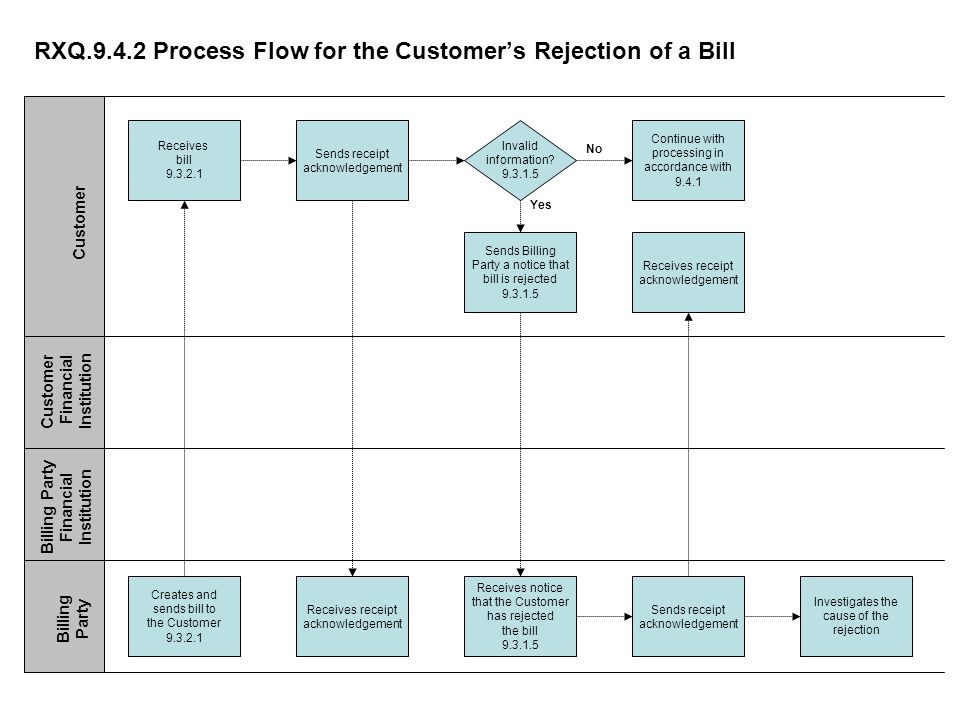RXQ Process Flow for the Customers Rejection of a Bill Receives bill Continue with processing in accordance with Invalid information.
