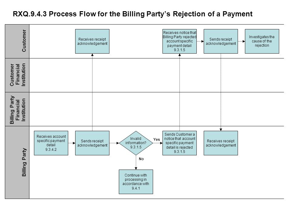 RXQ Process Flow for the Billing Partys Rejection of a Payment Receives notice that Billing Party rejected account specific payment detail Sends Customer a notice that account specific payment detail is rejected Continue with processing in accordance with Receives account specific payment detail Customer Customer Financial Institution Billing Party Financial Institution Billing Party Investigates the cause of the rejection Invalid information.
