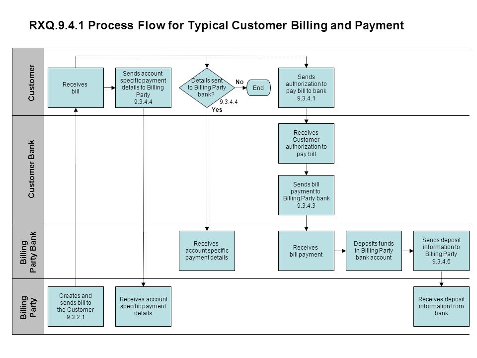RXQ Process Flow for Typical Customer Billing and Payment Receives bill Sends account specific payment details to Billing Party Sends authorization to pay bill to bank Details sent to Billing Party bank.