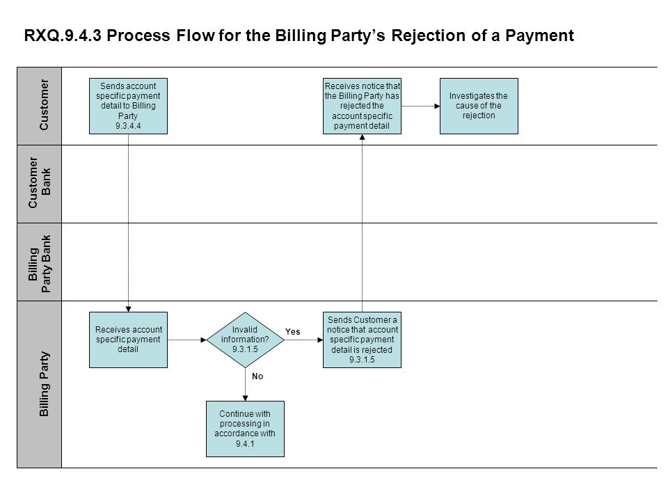 RXQ Process Flow for the Billing Partys Rejection of a Payment Sends account specific payment detail to Billing Party Receives notice that the Billing Party has rejected the account specific payment detail Sends Customer a notice that account specific payment detail is rejected Continue with processing in accordance with Receives account specific payment detail Customer Customer Bank Billing Party Bank Billing Party Investigates the cause of the rejection Invalid information.