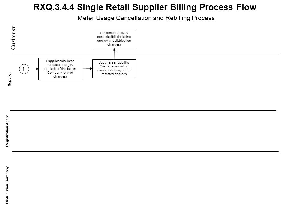 RXQ Single Retail Supplier Billing Process Flow Customer Distribution Company Supplier Supplier calculates restated charges (including Distribution Company related charges) Registration Agent Customer receives corrected bill (including energy and distribution charges) Meter Usage Cancellation and Rebilling Process Supplier sends bill to Customer including cancelled charges and restated charges 1