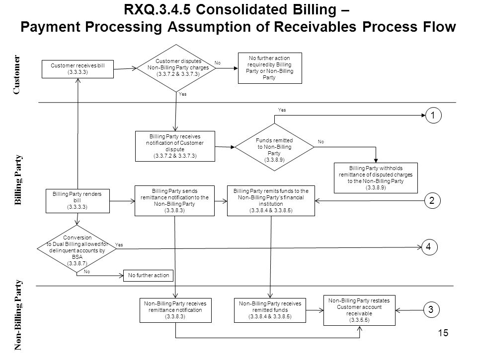 RXQ Consolidated Billing – Payment Processing Assumption of Receivables Process Flow Customer Non-Billing Party Billing Party Billing Party renders bill ( ) Billing Party remits funds to the Non-Billing Partys financial institution ( & ) Customer receives bill ( ) Non-Billing Party receives remitted funds ( & ) Billing Party sends remittance notification to the Non-Billing Party ( ) Non-Billing Party receives remittance notification ( ) Non-Billing Party restates Customer account receivable ( ) Customer disputes Non-Billing Party charges ( & ) No further action required by Billing Party or Non-Billing Party Billing Party receives notification of Customer dispute ( & ) No Yes Funds remitted to Non-Billing Party ( ) Billing Party withholds remittance of disputed charges to the Non-Billing Party ( ) Yes 15 Conversion to Dual Billing allowed for delinquent accounts by BSA ( ) No further action Yes No