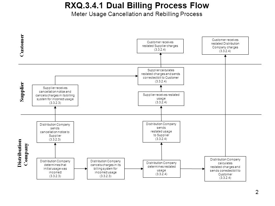 RXQ Dual Billing Process Flow Meter Usage Cancellation and Rebilling Process Distribution Company Supplier Customer Customer receives restated Supplier charges ( ) Distribution Company sends cancellation notice to Supplier ( ) Distribution Company determines that initial usage was incorrect ( ) Supplier receives cancellation notice and cancels charges in its billing system for incorrect usage ( ) Distribution Company determines restated usage ( ) Distribution Company sends restated usage to Supplier ( ) Supplier receives restated usage ( ) Supplier calculates restated charges and sends corrected bill to Customer ( ) Distribution Company calculates restated charges and sends corrected bill to Customer ( ) Customer receives restated Distribution Company charges ( ) 2 Distribution Company cancels charges in its billing system for incorrect usage ( )
