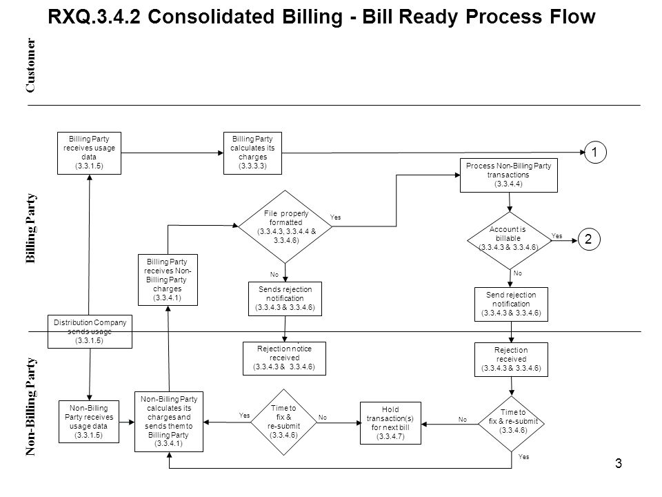 Time to fix & re-submit ( ) RXQ Consolidated Billing - Bill Ready Process Flow Yes No Yes No Yes Customer Non-Billing Party Billing Party receives usage data ( ) Billing Party calculates its charges ( ) Distribution Company sends usage ( ) Non-Billing Party receives usage data ( ) Non-Billing Party calculates its charges and sends them to Billing Party ( ) Billing Party receives Non- Billing Party charges ( ) No File properly formatted ( , & ) Sends rejection notification ( & ) Rejection notice received ( & ) Time to fix & re-submit ( ) Process Non-Billing Party transactions ( ) Account is billable ( & ) Send rejection notification ( & ) Rejection received ( & ) Yes Hold transaction(s) for next bill ( ) No