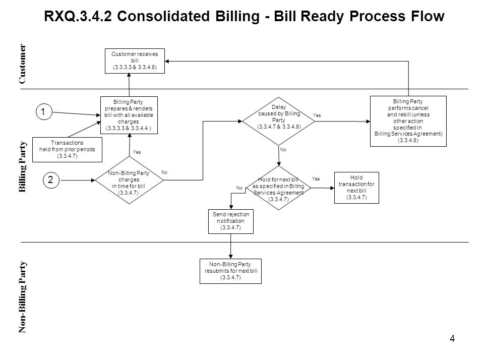 RXQ Consolidated Billing - Bill Ready Process Flow Customer Non-Billing Party Billing Party Non-Billing Party charges in time for bill ( ) Yes No Yes No Customer receives bill ( & ) Billing Party prepares & renders bill with all available charges ( & ) Hold for next bill as specified in Billing Services Agreement ( ) Billing Party performs cancel and rebill (unless other action specified in Billing Services Agreement) ( ) Send rejection notification ( ) Non-Billing Party resubmits for next bill ( ) Hold transaction for next bill ( ) Delay caused by Billing Party ( & ) Transactions held from prior periods ( ) 4 1 2