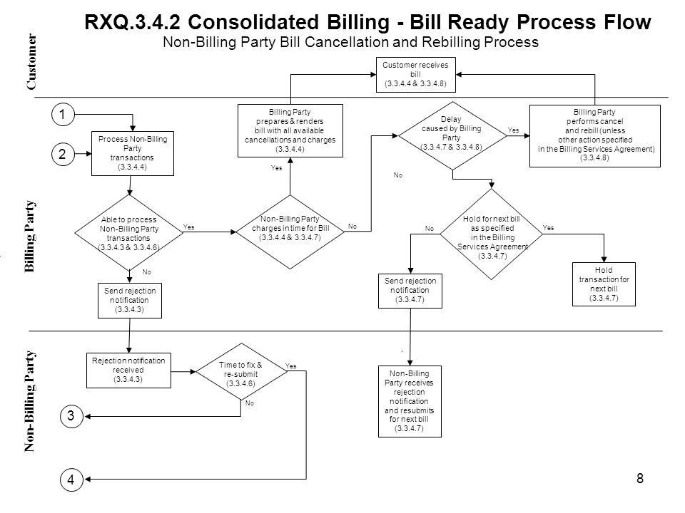 RXQ Consolidated Billing - Bill Ready Process Flow Yes No Customer Non-Billing Party - Billing Party Yes No Time to fix & re-submit ( ) Process Non-Billing Party transactions ( ) Rejection notification received ( ) Able to process Non-Billing Party transactions ( & ) Send rejection notification ( ) Yes No Billing Party prepares & renders bill with all available cancellations and charges ( ) Billing Party performs cancel and rebill (unless other action specified in the Billing Services Agreement) ( ) Non-Billing Party charges in time for Bill ( & ) Send rejection notification ( ) Non-Billing Party receives rejection notification and resubmits for next bill ( ) Hold transaction for next bill ( ) Customer receives bill ( & ) Yes No Delay caused by Billing Party ( & ) 8 Non-Billing Party Bill Cancellation and Rebilling Process Hold for next bill as specified in the Billing Services Agreement ( )