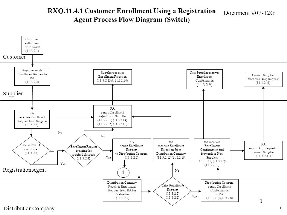 Document #07-12G 1 RXQ Customer Enrollment Using a Registration Agent Process Flow Diagram (Switch) Customer Supplier Customer authorizes Enrollment ( ) Supplier sends Enrollment Request to RA ( ) RA receives Enrollment Request from Supplier ( ) RA sends Enrollment Rejection to Supplier ( ) ( ) ( ) ( ) No Supplier receives Enrollment Rejection ( & ) Yes Valid ESI ID confirmed ( ) No Yes Enrollment Request contains the required elements ( ) 1 RA sends Enrollment Request to Distribution Company ( ) RA sends Drop Request to current Supplier ( ) Distribution Company Receives Enrollment Request from RA for Evaluation ( ) Distribution Company sends Enrollment Confirmation to RA ( ) ( ) RA receives Enrollment Confirmation and forwards to New Supplier ( ) ( ) ( ) New Supplier receives Enrollment Confirmation ( ) Registration Agent Distribution Company Valid Enrollment Request ( ) ( ) Yes No RA receives Enrollment Rejection from Distribution Company ( )( ) Current Supplier Receives Drop Request ( ) 1