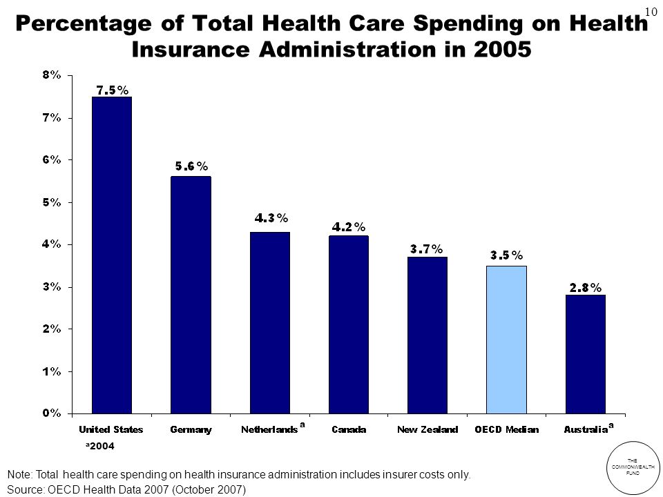 THE COMMONWEALTH FUND Percentage of Total Health Care Spending on Health Insurance Administration in 2005 a 2004 a a Note: Total health care spending on health insurance administration includes insurer costs only.