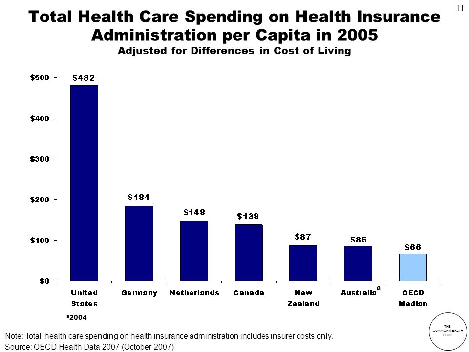 THE COMMONWEALTH FUND Total Health Care Spending on Health Insurance Administration per Capita in 2005 Adjusted for Differences in Cost of Living a 2004 a Source: OECD Health Data 2007 (October 2007) Note: Total health care spending on health insurance administration includes insurer costs only.