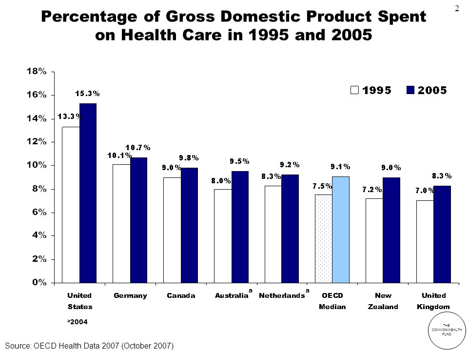 THE COMMONWEALTH FUND Percentage of Gross Domestic Product Spent on Health Care in 1995 and 2005 a a a 2004 Source: OECD Health Data 2007 (October 2007) 2